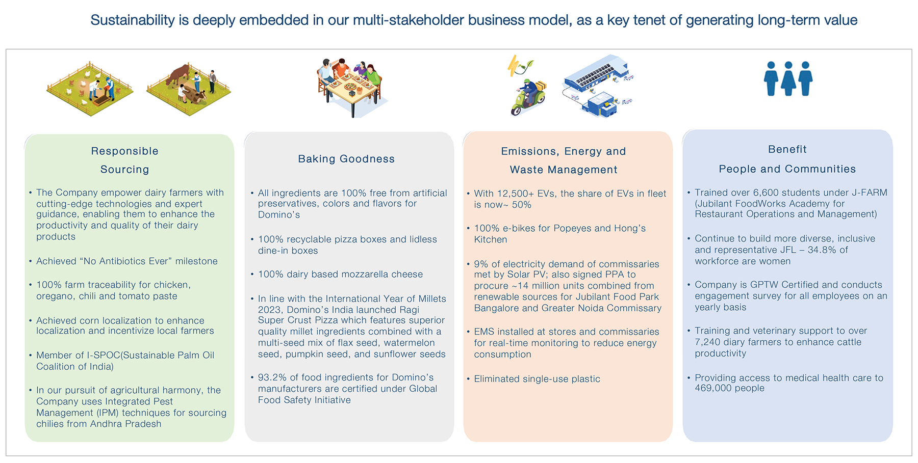 Sustainability Progress